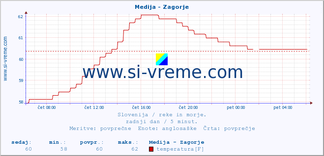 POVPREČJE :: Medija - Zagorje :: temperatura | pretok | višina :: zadnji dan / 5 minut.