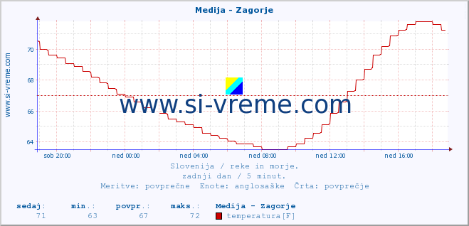 POVPREČJE :: Medija - Zagorje :: temperatura | pretok | višina :: zadnji dan / 5 minut.