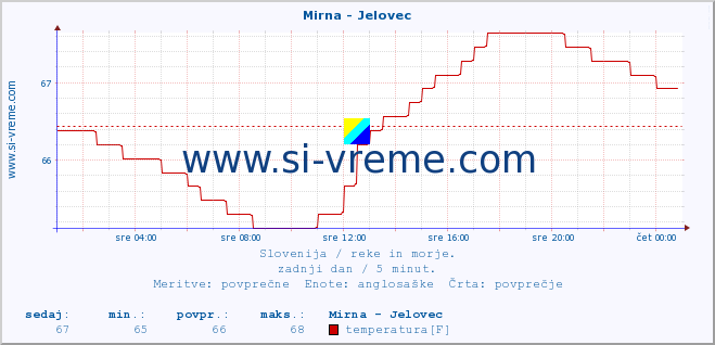 POVPREČJE :: Mirna - Jelovec :: temperatura | pretok | višina :: zadnji dan / 5 minut.