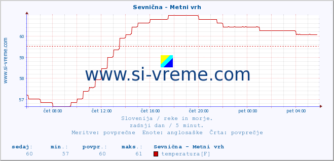 POVPREČJE :: Sevnična - Metni vrh :: temperatura | pretok | višina :: zadnji dan / 5 minut.