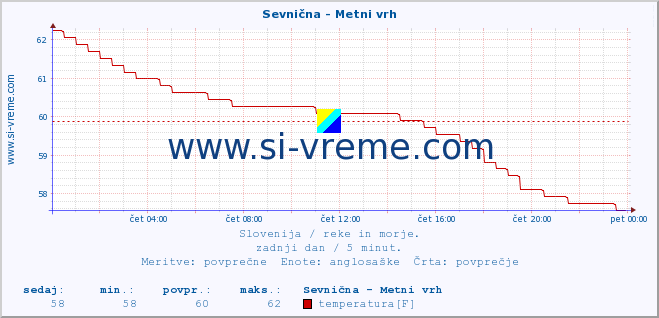 POVPREČJE :: Sevnična - Metni vrh :: temperatura | pretok | višina :: zadnji dan / 5 minut.