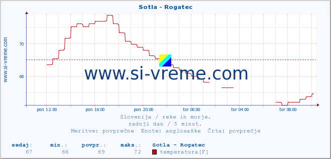 POVPREČJE :: Sotla - Rogatec :: temperatura | pretok | višina :: zadnji dan / 5 minut.