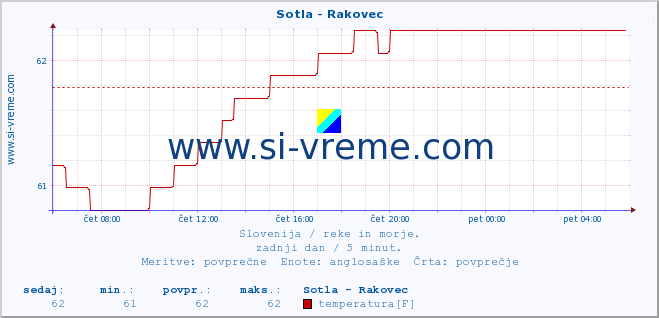 POVPREČJE :: Sotla - Rakovec :: temperatura | pretok | višina :: zadnji dan / 5 minut.