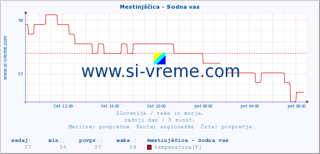 POVPREČJE :: Mestinjščica - Sodna vas :: temperatura | pretok | višina :: zadnji dan / 5 minut.