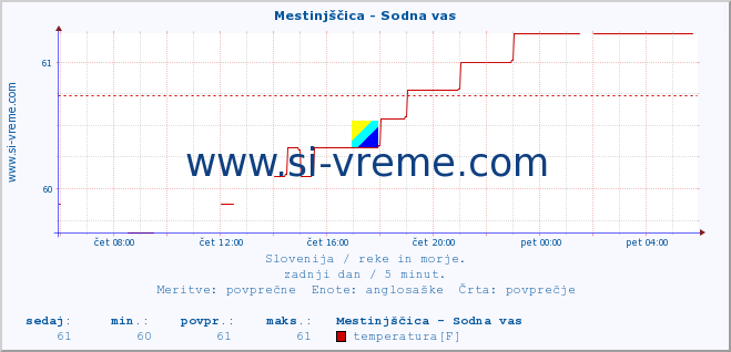 POVPREČJE :: Mestinjščica - Sodna vas :: temperatura | pretok | višina :: zadnji dan / 5 minut.