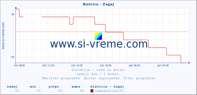 POVPREČJE :: Bistrica - Zagaj :: temperatura | pretok | višina :: zadnji dan / 5 minut.