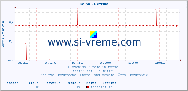 POVPREČJE :: Kolpa - Petrina :: temperatura | pretok | višina :: zadnji dan / 5 minut.