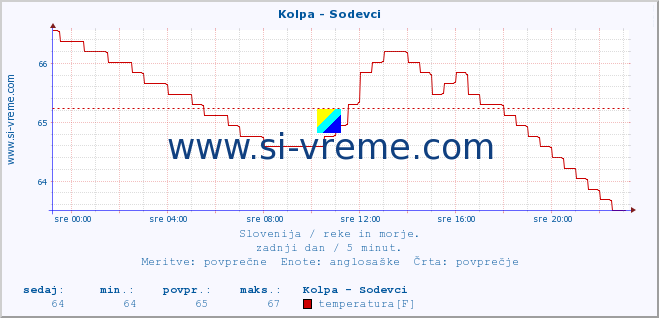 POVPREČJE :: Kolpa - Sodevci :: temperatura | pretok | višina :: zadnji dan / 5 minut.