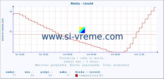 POVPREČJE :: Rinža - Livold :: temperatura | pretok | višina :: zadnji dan / 5 minut.