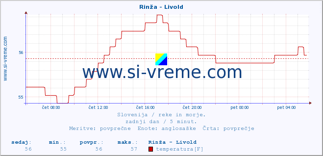 POVPREČJE :: Rinža - Livold :: temperatura | pretok | višina :: zadnji dan / 5 minut.