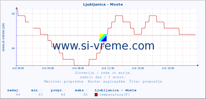 POVPREČJE :: Ljubljanica - Moste :: temperatura | pretok | višina :: zadnji dan / 5 minut.