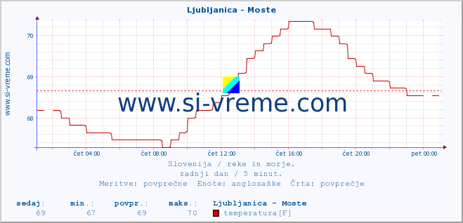 POVPREČJE :: Ljubljanica - Moste :: temperatura | pretok | višina :: zadnji dan / 5 minut.