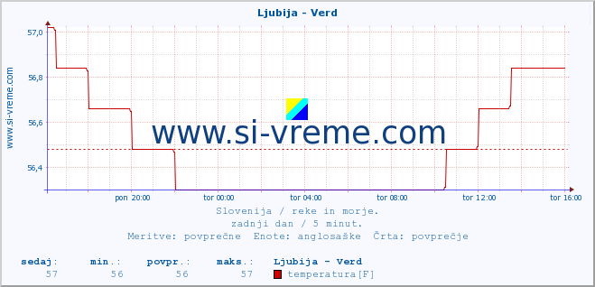 POVPREČJE :: Ljubija - Verd :: temperatura | pretok | višina :: zadnji dan / 5 minut.