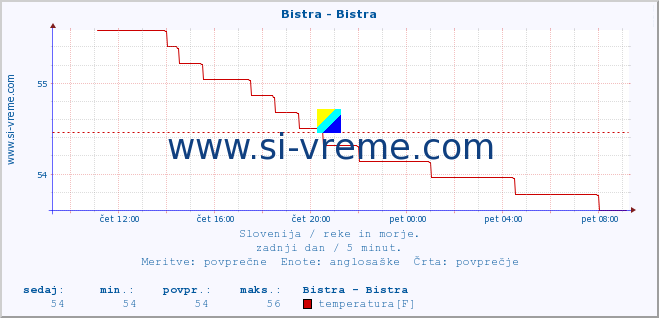 POVPREČJE :: Bistra - Bistra :: temperatura | pretok | višina :: zadnji dan / 5 minut.