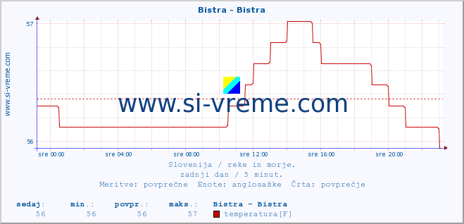 POVPREČJE :: Bistra - Bistra :: temperatura | pretok | višina :: zadnji dan / 5 minut.