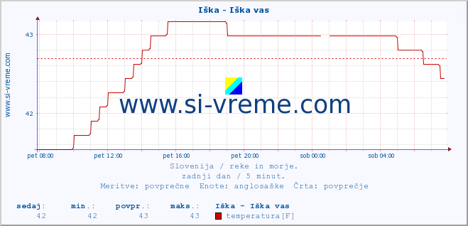 POVPREČJE :: Iška - Iška vas :: temperatura | pretok | višina :: zadnji dan / 5 minut.