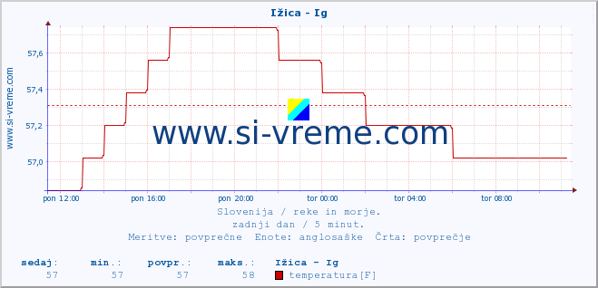 POVPREČJE :: Ižica - Ig :: temperatura | pretok | višina :: zadnji dan / 5 minut.