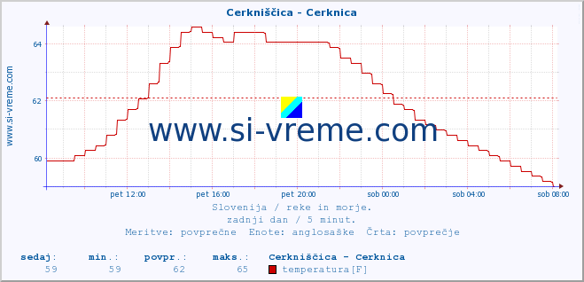 POVPREČJE :: Cerkniščica - Cerknica :: temperatura | pretok | višina :: zadnji dan / 5 minut.