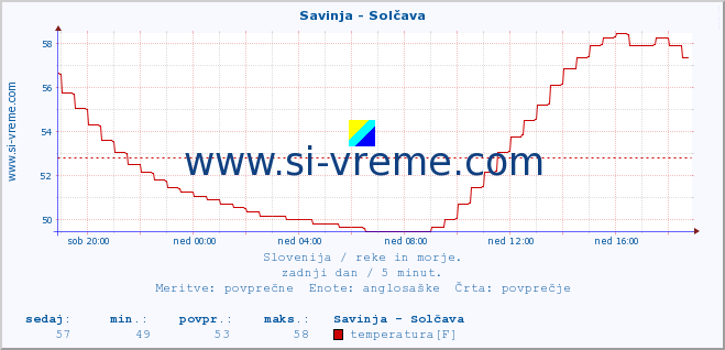 POVPREČJE :: Savinja - Solčava :: temperatura | pretok | višina :: zadnji dan / 5 minut.