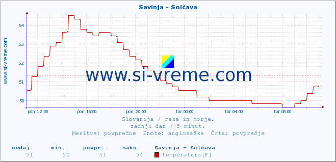 POVPREČJE :: Savinja - Solčava :: temperatura | pretok | višina :: zadnji dan / 5 minut.