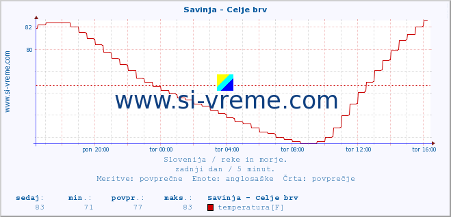 POVPREČJE :: Savinja - Celje brv :: temperatura | pretok | višina :: zadnji dan / 5 minut.