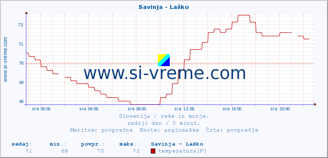 POVPREČJE :: Savinja - Laško :: temperatura | pretok | višina :: zadnji dan / 5 minut.