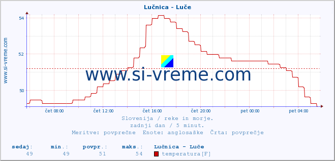 POVPREČJE :: Lučnica - Luče :: temperatura | pretok | višina :: zadnji dan / 5 minut.