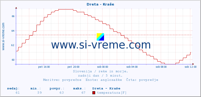 POVPREČJE :: Dreta - Kraše :: temperatura | pretok | višina :: zadnji dan / 5 minut.