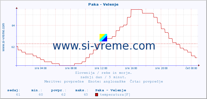 POVPREČJE :: Paka - Velenje :: temperatura | pretok | višina :: zadnji dan / 5 minut.