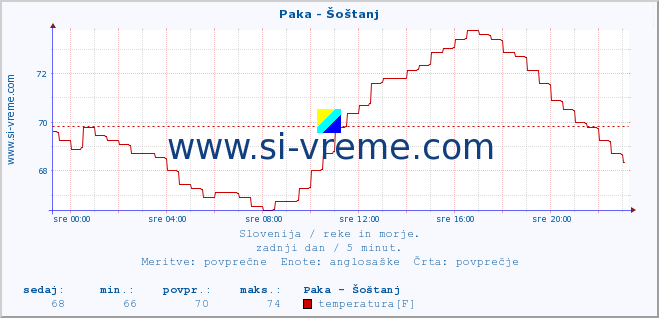 POVPREČJE :: Paka - Šoštanj :: temperatura | pretok | višina :: zadnji dan / 5 minut.