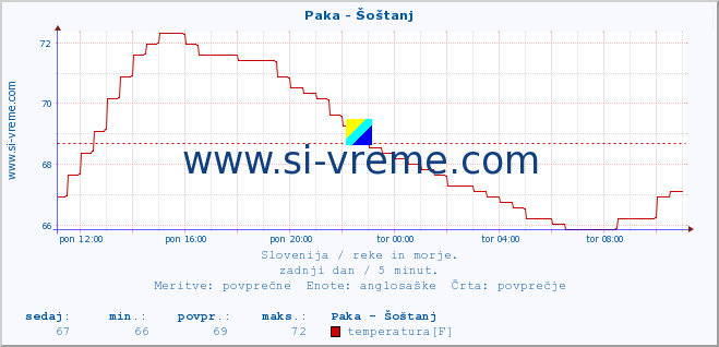 POVPREČJE :: Paka - Šoštanj :: temperatura | pretok | višina :: zadnji dan / 5 minut.