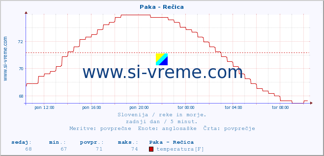 POVPREČJE :: Paka - Rečica :: temperatura | pretok | višina :: zadnji dan / 5 minut.