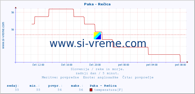 POVPREČJE :: Paka - Rečica :: temperatura | pretok | višina :: zadnji dan / 5 minut.