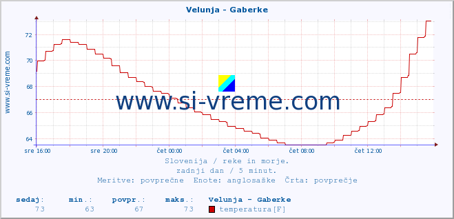 POVPREČJE :: Velunja - Gaberke :: temperatura | pretok | višina :: zadnji dan / 5 minut.