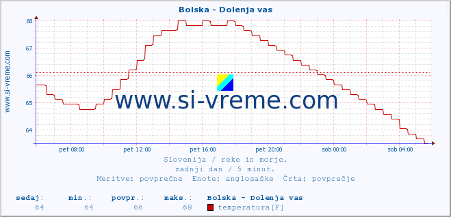 POVPREČJE :: Bolska - Dolenja vas :: temperatura | pretok | višina :: zadnji dan / 5 minut.