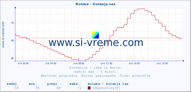 POVPREČJE :: Bolska - Dolenja vas :: temperatura | pretok | višina :: zadnji dan / 5 minut.