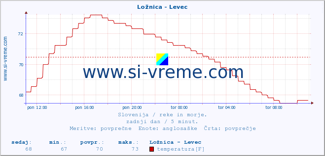 POVPREČJE :: Ložnica - Levec :: temperatura | pretok | višina :: zadnji dan / 5 minut.