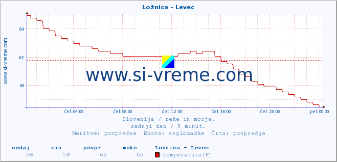 POVPREČJE :: Ložnica - Levec :: temperatura | pretok | višina :: zadnji dan / 5 minut.