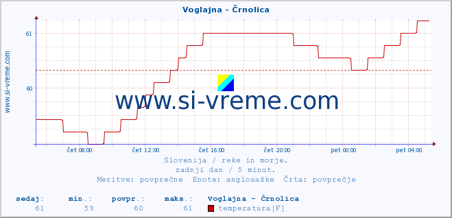 POVPREČJE :: Voglajna - Črnolica :: temperatura | pretok | višina :: zadnji dan / 5 minut.