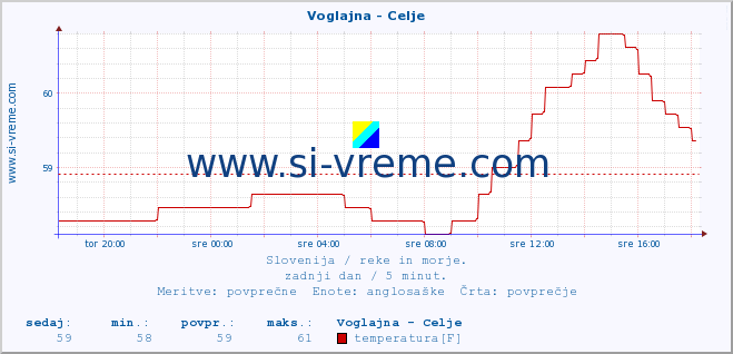 POVPREČJE :: Voglajna - Celje :: temperatura | pretok | višina :: zadnji dan / 5 minut.