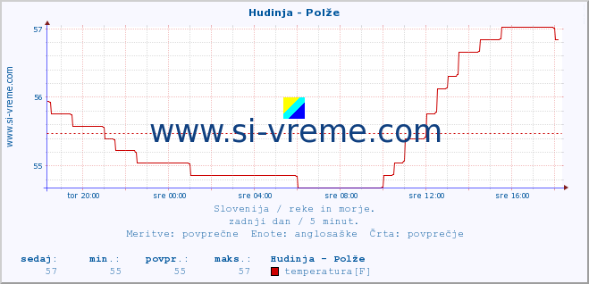 POVPREČJE :: Hudinja - Polže :: temperatura | pretok | višina :: zadnji dan / 5 minut.