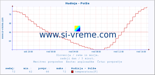 POVPREČJE :: Hudinja - Polže :: temperatura | pretok | višina :: zadnji dan / 5 minut.