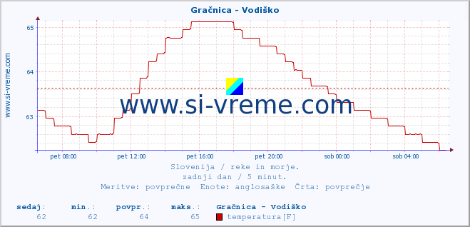 POVPREČJE :: Gračnica - Vodiško :: temperatura | pretok | višina :: zadnji dan / 5 minut.