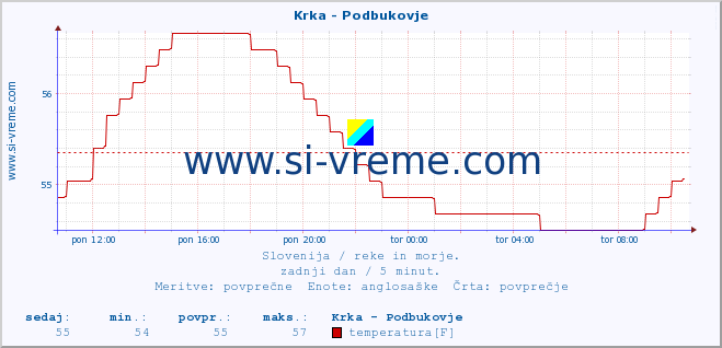 POVPREČJE :: Krka - Podbukovje :: temperatura | pretok | višina :: zadnji dan / 5 minut.