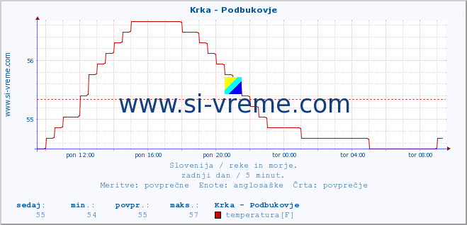 POVPREČJE :: Krka - Podbukovje :: temperatura | pretok | višina :: zadnji dan / 5 minut.