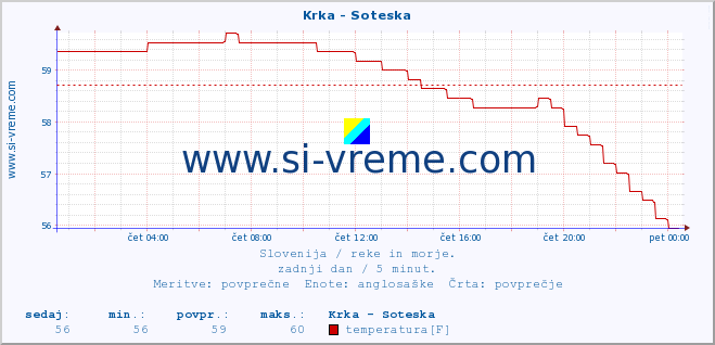 POVPREČJE :: Krka - Soteska :: temperatura | pretok | višina :: zadnji dan / 5 minut.