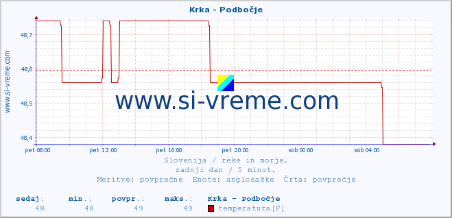 POVPREČJE :: Krka - Podbočje :: temperatura | pretok | višina :: zadnji dan / 5 minut.