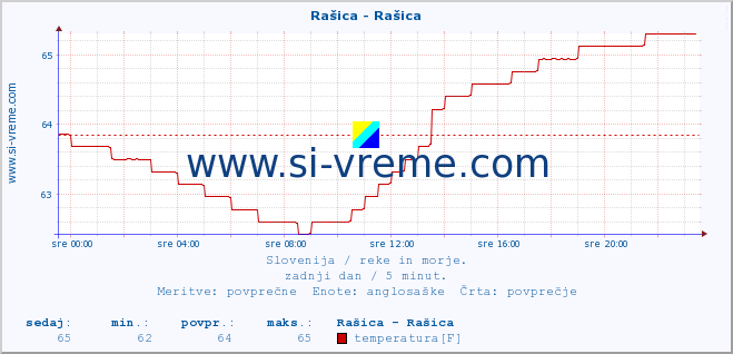 POVPREČJE :: Rašica - Rašica :: temperatura | pretok | višina :: zadnji dan / 5 minut.