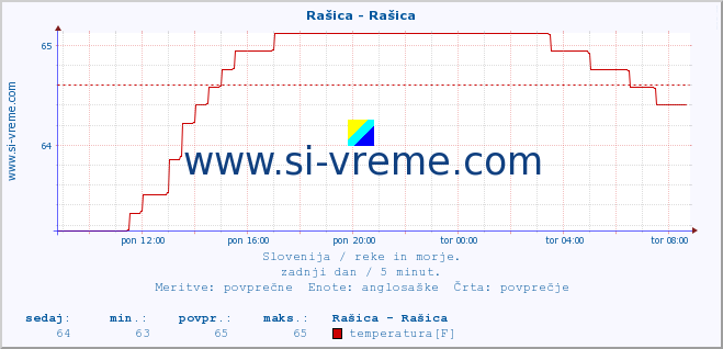 POVPREČJE :: Rašica - Rašica :: temperatura | pretok | višina :: zadnji dan / 5 minut.