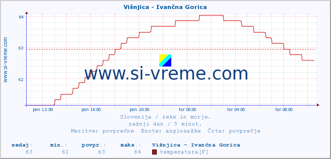 POVPREČJE :: Višnjica - Ivančna Gorica :: temperatura | pretok | višina :: zadnji dan / 5 minut.